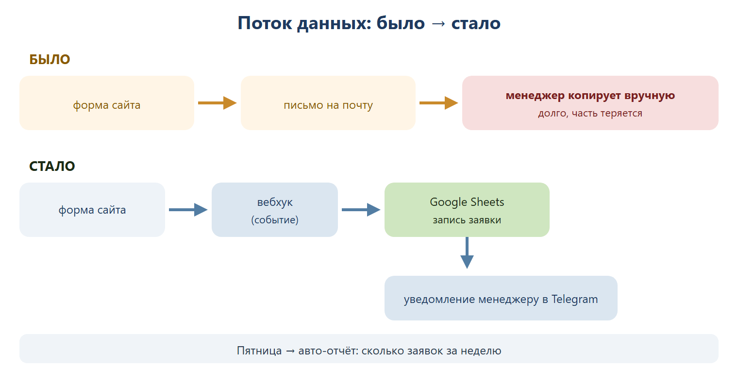 Поток данных было и стало: раньше форма сайта — письмо на почту — менеджер копирует вручную (долго, часть теряется); теперь форма сайта — вебхук — запись в Google Sheets и уведомление менеджеру в Telegram, а по пятницам — авто-отчёт.