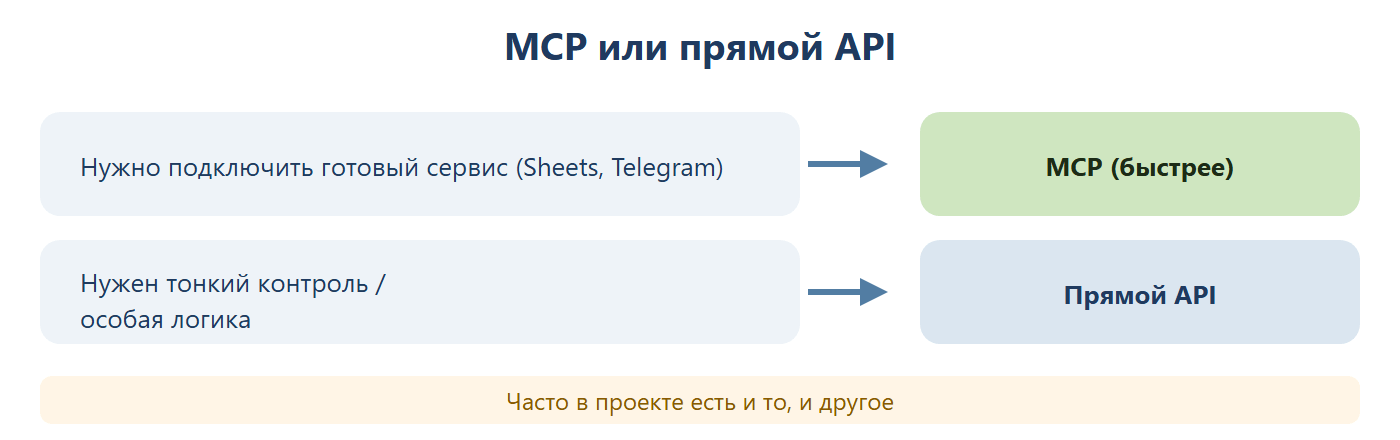 Выбор MCP или прямого API: нужно подключить готовый сервис (Sheets, Telegram) — берём MCP, он быстрее; нужен тонкий контроль или особая логика — берём прямой API; часто в проекте есть и то, и другое.