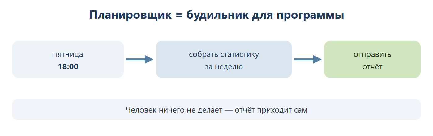 Планировщик как будильник для программы: в пятницу 18:00 сервис собирает статистику за неделю и отправляет отчёт — человек ничего не делает.