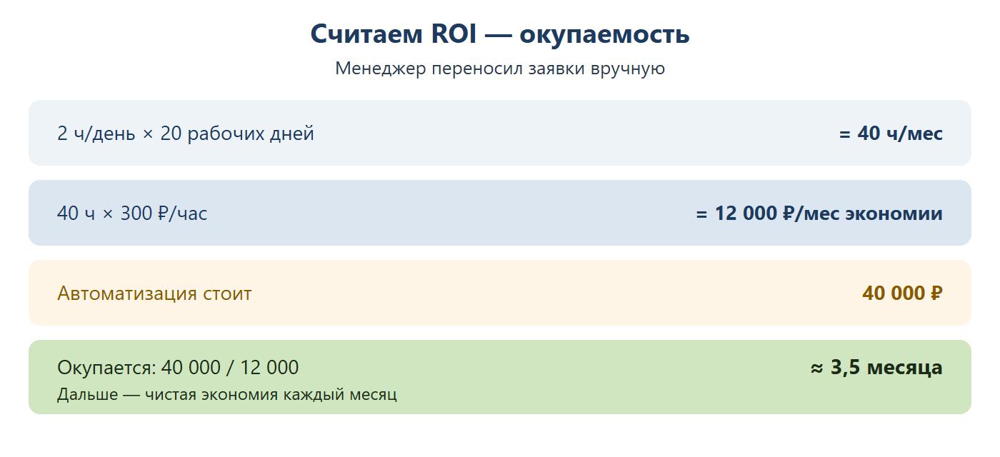 Расчёт окупаемости автоматизации: менеджер тратил 2 часа в день на 20 рабочих дней — 40 часов в месяц, при 300 рублях в час это 12000 рублей экономии в месяц; автоматизация стоит 40000 рублей и окупается за 3,5 месяца, дальше — чистая экономия.