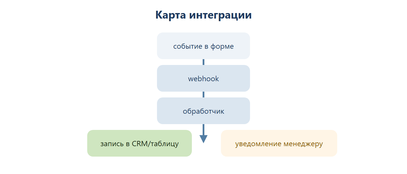 Карта интеграции: событие в форме запускает webhook, тот вызывает обработчик, который пишет данные в CRM или таблицу и отправляет уведомление менеджеру.