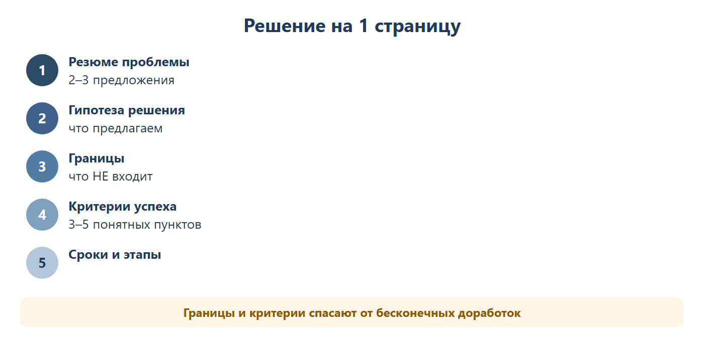 Решение на одну страницу из пяти пунктов: резюме проблемы, гипотеза решения, границы (что не входит), критерии успеха, сроки и этапы.