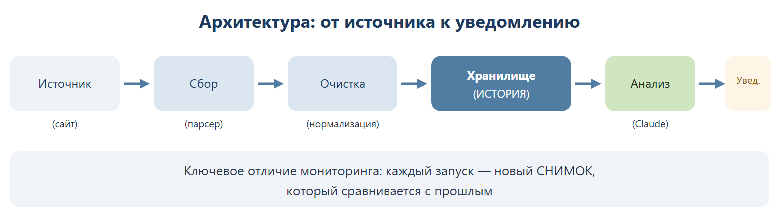 Архитектура мониторинга: источник (сайт) — сбор (парсер) — очистка (нормализация) — хранилище (история) — анализ (Claude) — уведомление; каждый запуск даёт новый снимок, который сравнивается с прошлым.