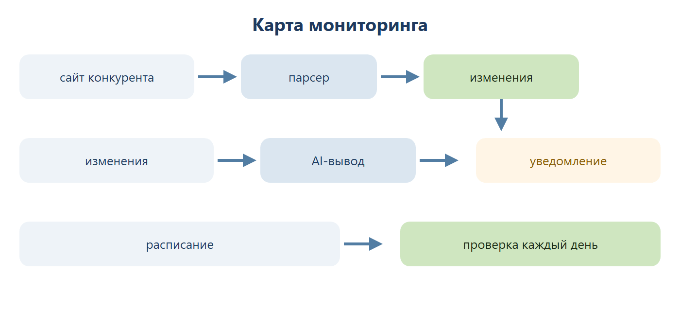 Карта мониторинга: сайт конкурента даёт данные парсеру, тот находит изменения, изменения обрабатывает AI-вывод и отправляет уведомление, а расписание запускает проверку каждый день.