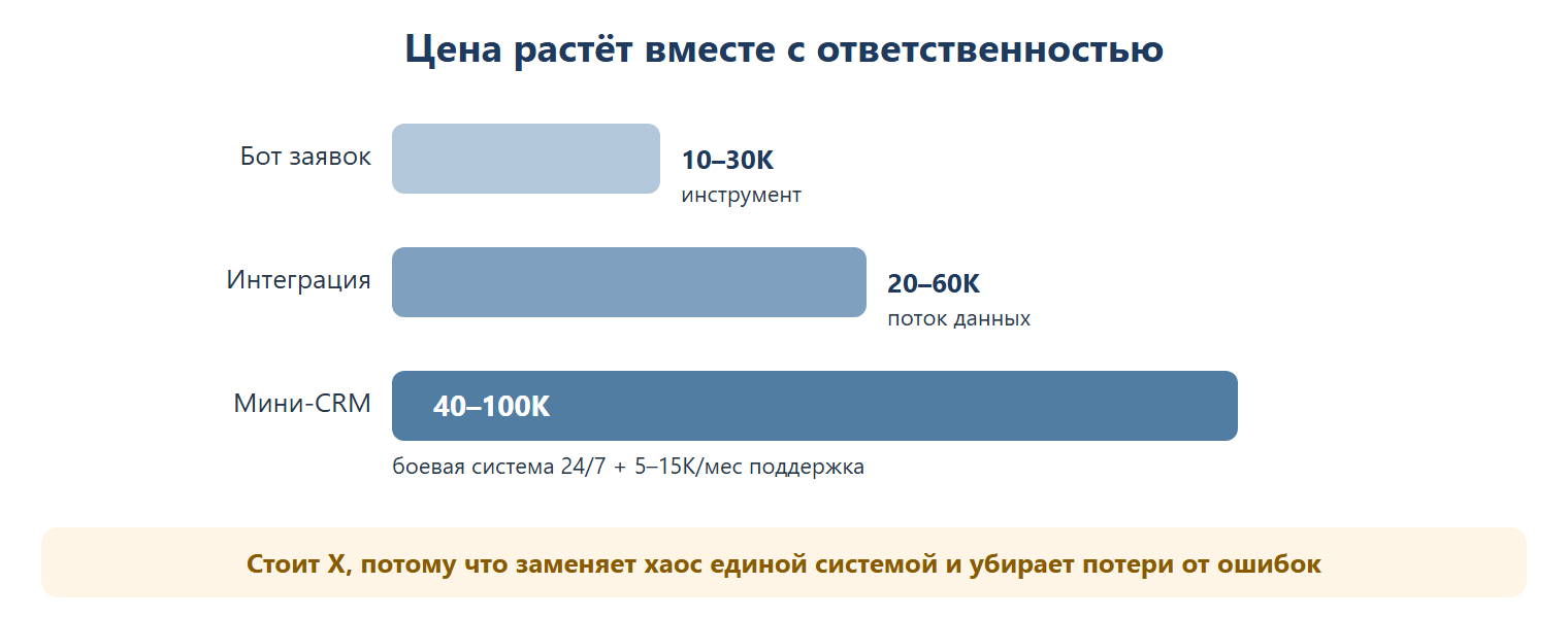 Цена растёт вместе с ответственностью: бот заявок 10-30 тысяч (инструмент), интеграция 20-60 тысяч (поток данных), мини-CRM 40-100 тысяч плюс 5-15 тысяч в месяц поддержки (боевая система 24/7).