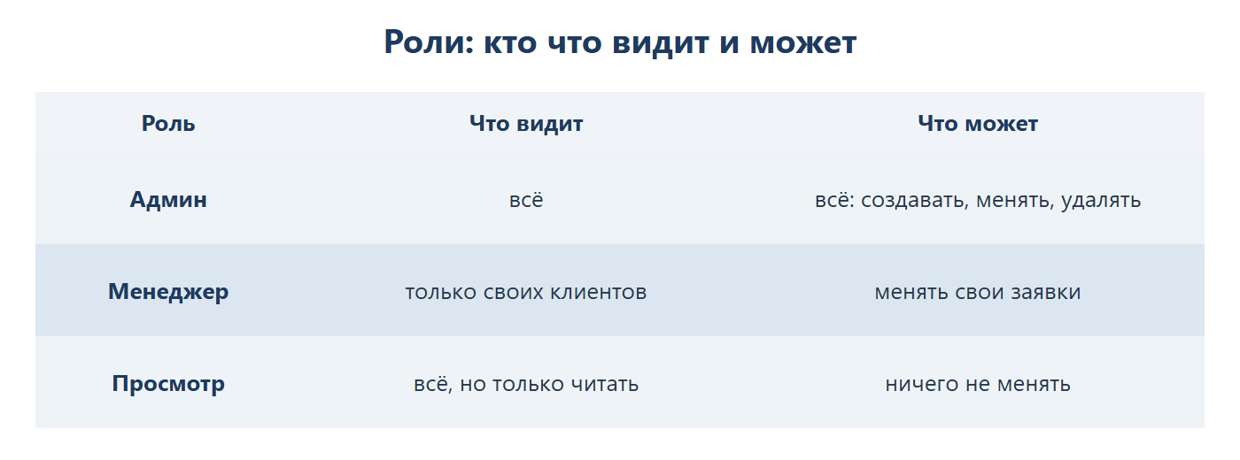 Таблица ролей CRM: админ видит и может всё (создавать, менять, удалять); менеджер видит только своих клиентов и может менять свои заявки; просмотр видит всё, но только читает и ничего не меняет.