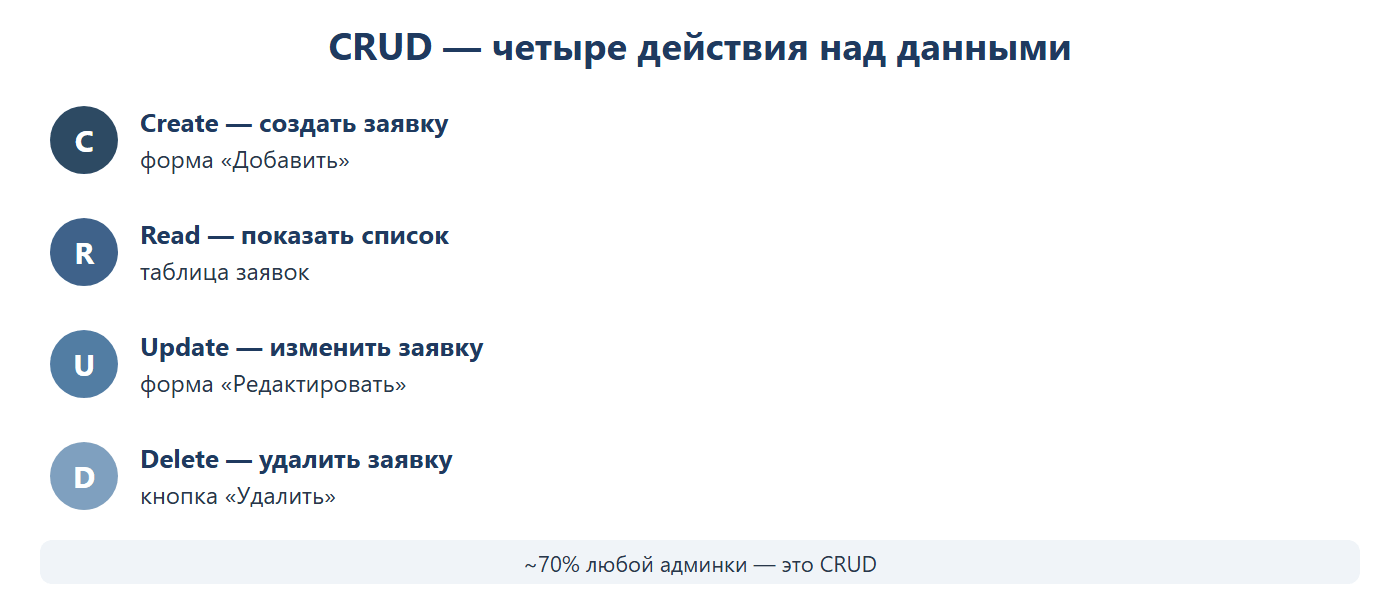 CRUD — четыре действия над данными: Create (создать заявку, форма «Добавить»), Read (показать список, таблица заявок), Update (изменить заявку, форма «Редактировать»), Delete (удалить заявку, кнопка «Удалить»).