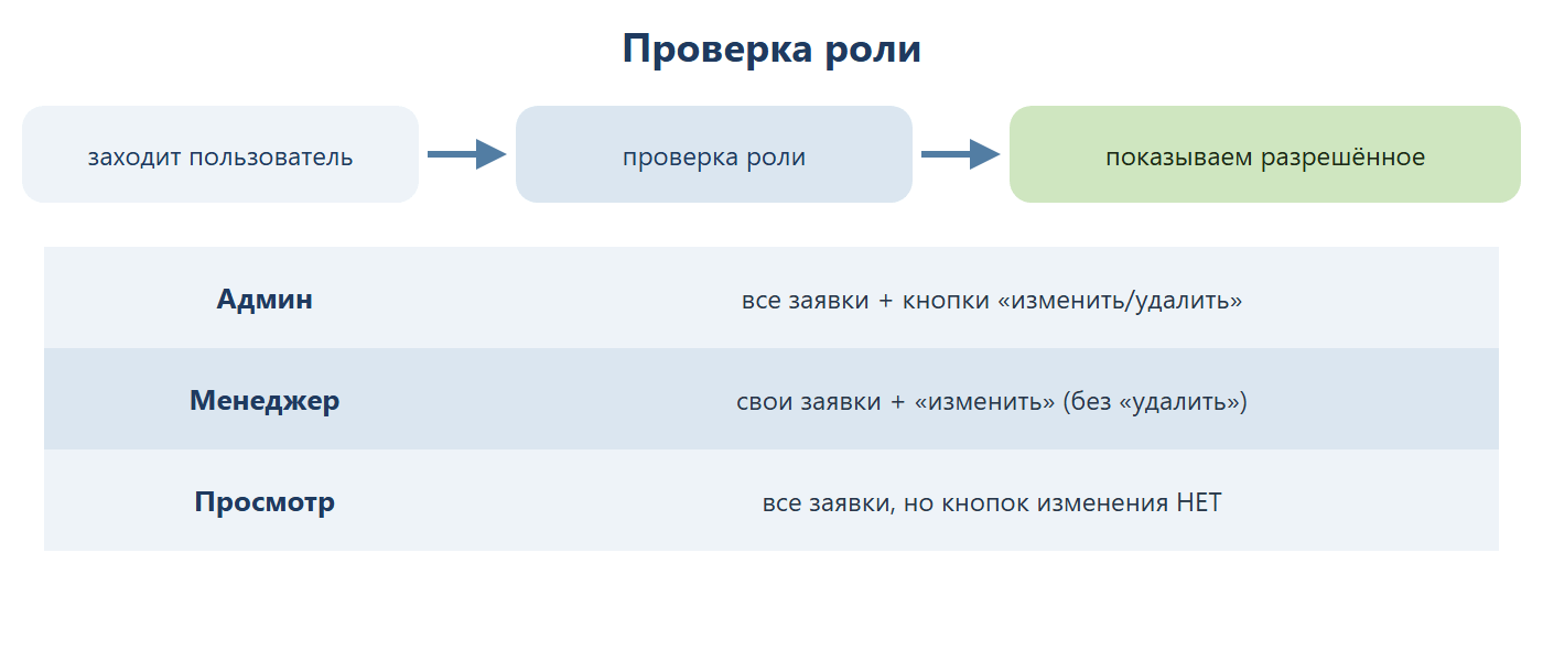 Проверка роли: заходит пользователь, система проверяет роль и показывает только разрешённое — админ видит все заявки с кнопками изменить/удалить, менеджер видит свои заявки с кнопкой изменить, просмотр видит все заявки без кнопок изменения.