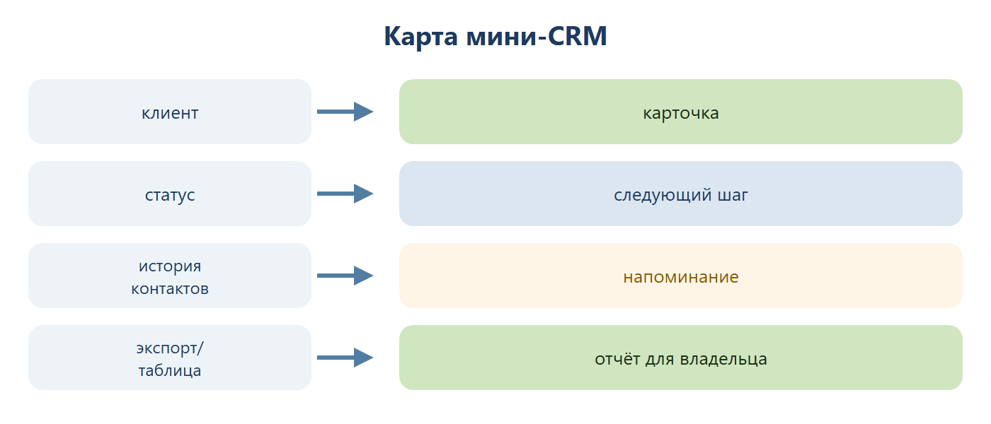 Карта мини-CRM: клиент связан с карточкой, статус ведёт к следующему шагу, история контактов даёт напоминание, экспорт или таблица превращается в отчёт для владельца.