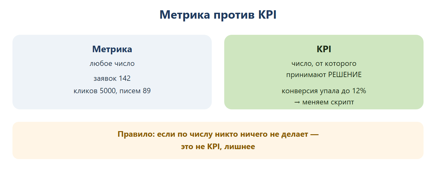 Метрика против KPI: метрика — любое число (заявок 142, кликов 5000, писем 89); KPI — число, от которого принимают решение (конверсия упала до 12% — меняем скрипт). Правило: если по числу никто ничего не делает — это не KPI.