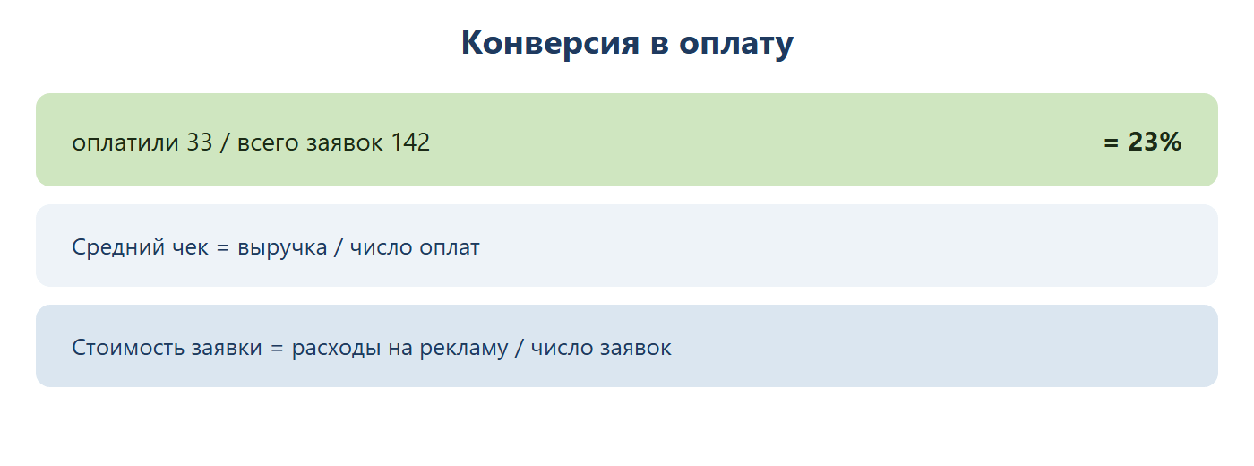 Расчёт KPI: конверсия в оплату — оплатили 33 из 142 заявок, это 23%; средний чек равен выручке делённой на число оплат; стоимость заявки равна расходам на рекламу делённым на число заявок.