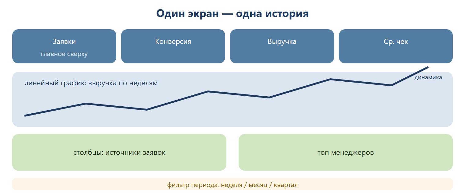 Разметка дашборда: сверху главные KPI-карточки (заявки, конверсия, выручка, средний чек), ниже линейный график динамики выручки, дальше столбцы источников заявок и топ менеджеров, снизу фильтр периода.