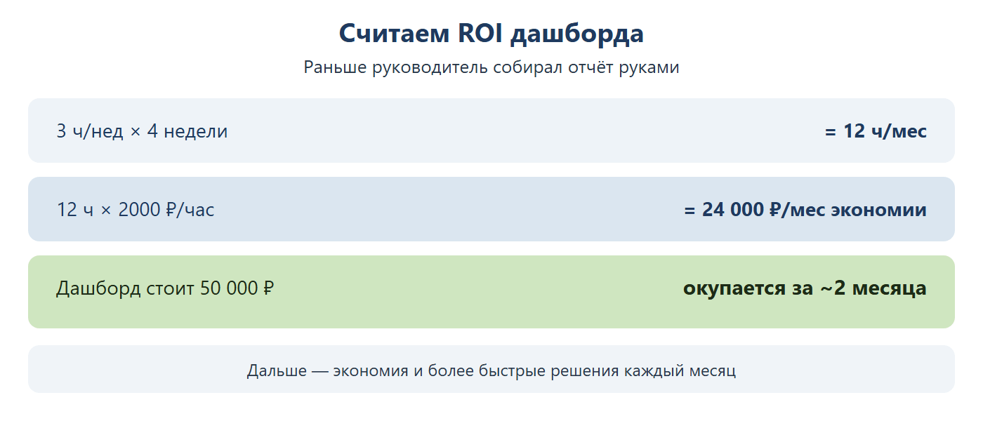 Расчёт ROI дашборда: раньше руководитель тратил 3 часа в неделю на отчёт — 12 часов в месяц, при 2000 рублях в час это 24000 рублей экономии в месяц; дашборд стоит 50000 рублей и окупается примерно за 2 месяца.