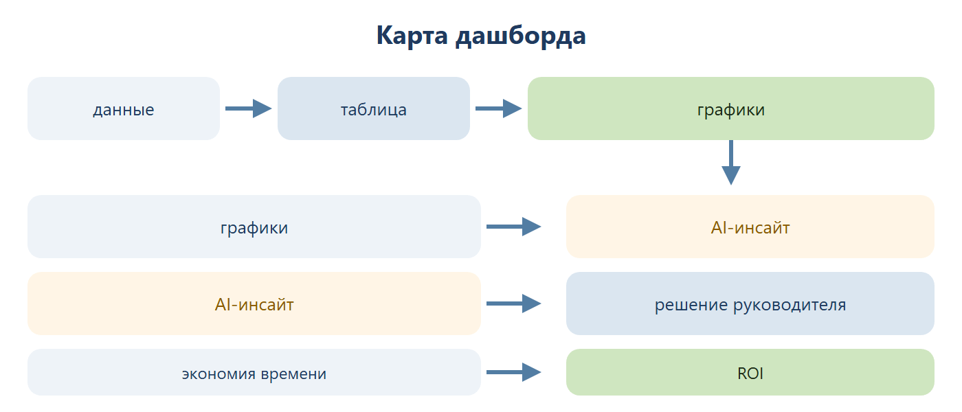 Карта дашборда: данные превращаются в таблицу, таблица в графики, графики дают AI-инсайт, AI-инсайт ведёт к решению руководителя, а экономия времени превращается в ROI.