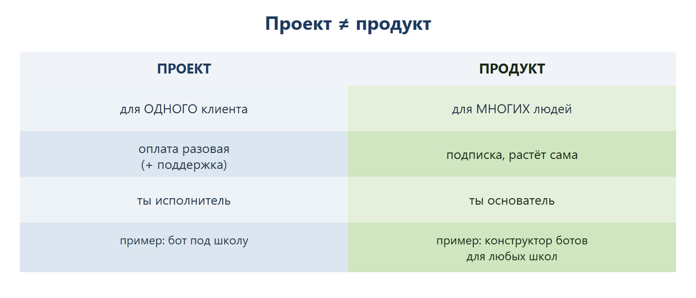 Проект против продукта: проект — для одного клиента, оплата разовая, ты исполнитель, пример — бот под школу; продукт — для многих людей, подписка растёт сама, ты основатель, пример — конструктор ботов для любых школ.