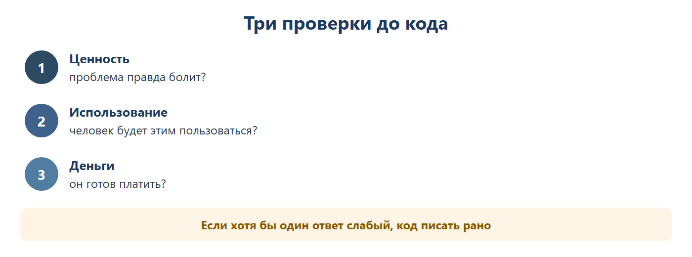 Три проверки до кода: ценность — проблема правда болит; использование — человек будет этим пользоваться; деньги — он готов платить. Если хотя бы один ответ слабый, код писать рано.