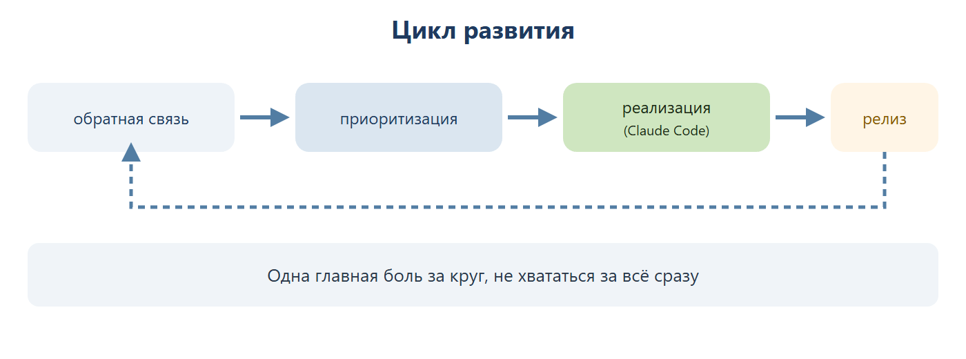Цикл развития продукта: обратная связь ведёт к приоритизации, та — к реализации силами Claude Code, затем к релизу, после которого цикл возвращается к сбору обратной связи. Одна главная боль за круг.
