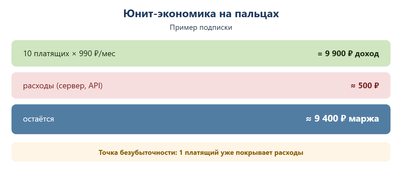 Юнит-экономика на пальцах: 10 платящих по 990 рублей в месяц дают 9900 рублей дохода, расходы на сервер и API около 500 рублей, остаётся около 9400 рублей маржи — точка безубыточности достигается уже на одном платящем.