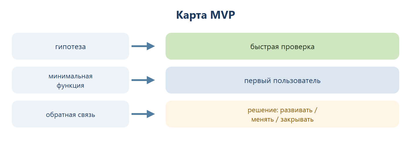 Карта MVP: гипотеза ведёт к быстрой проверке, минимальная функция даёт первого пользователя, а обратная связь приводит к решению — развивать, менять или закрывать.