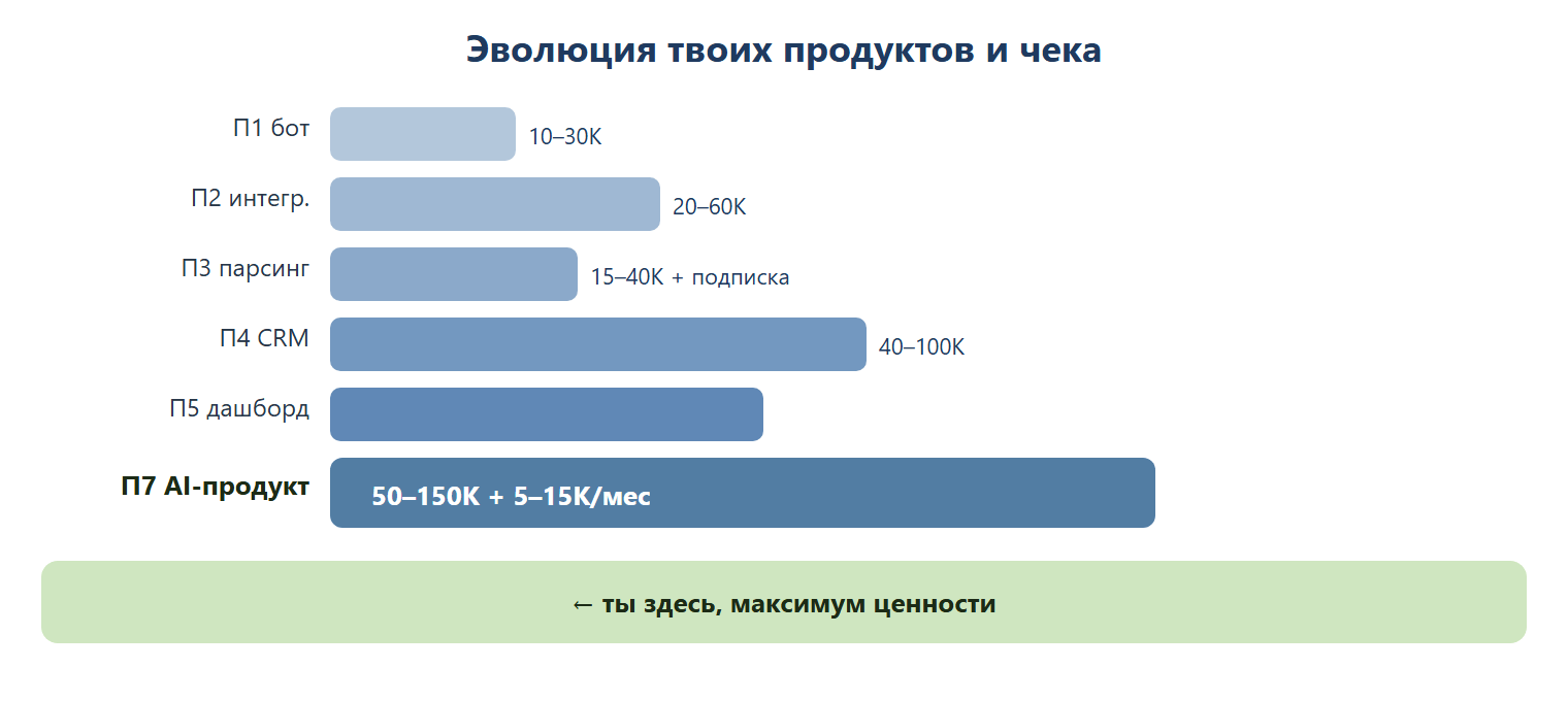 Эволюция продуктов и чека: П1 бот 10-30 тысяч, П2 интеграция 20-60 тысяч, П3 парсинг 15-40 тысяч плюс подписка, П4 CRM 40-100 тысяч, П5 дашборд 30-80 тысяч, П7 AI-продукт 50-150 тысяч плюс 5-15 тысяч в месяц — максимум ценности.