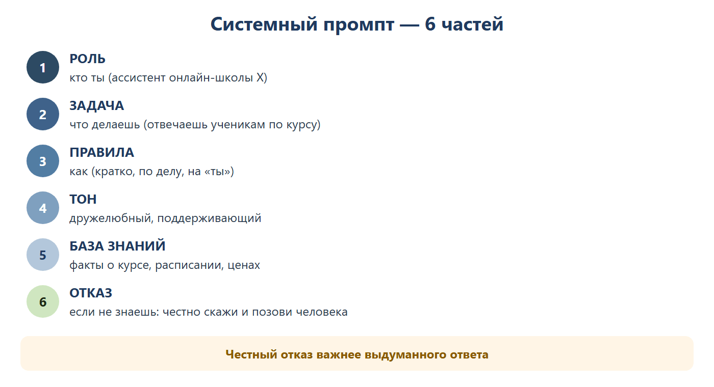 Системный промпт из шести частей: роль (кто ты), задача (что делаешь), правила (как), тон, база знаний, отказ (если не знаешь — честно скажи и позови человека).