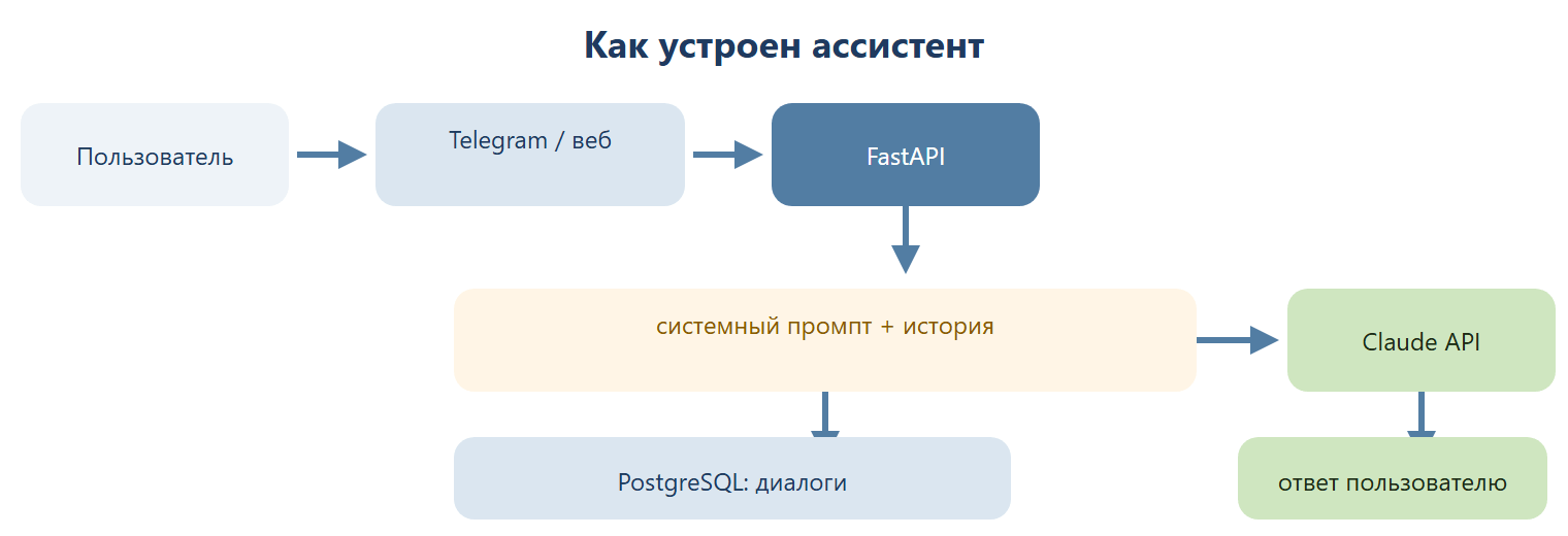 Архитектура ассистента: пользователь пишет в Telegram или веб, запрос идёт в FastAPI, дальше системный промпт с историей передаётся в Claude API, история сохраняется в PostgreSQL, а ответ Claude возвращается пользователю.