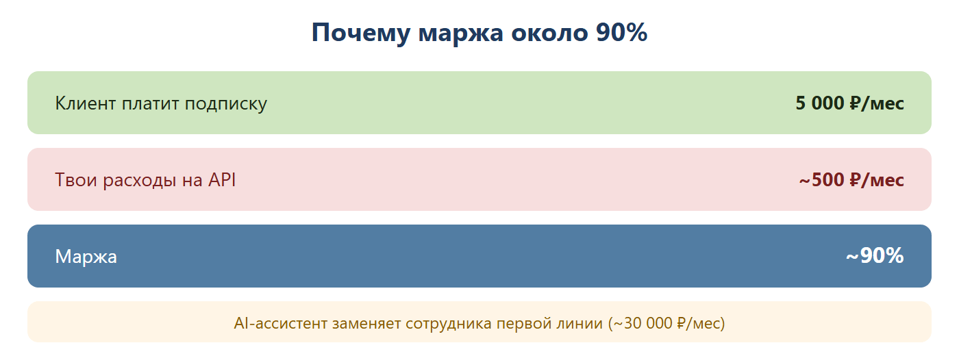 Почему маржа около 90%: клиент платит подписку 5000 рублей в месяц, расходы на API около 500 рублей в месяц, маржа около 90% — ассистент заменяет сотрудника первой линии стоимостью около 30000 рублей в месяц.