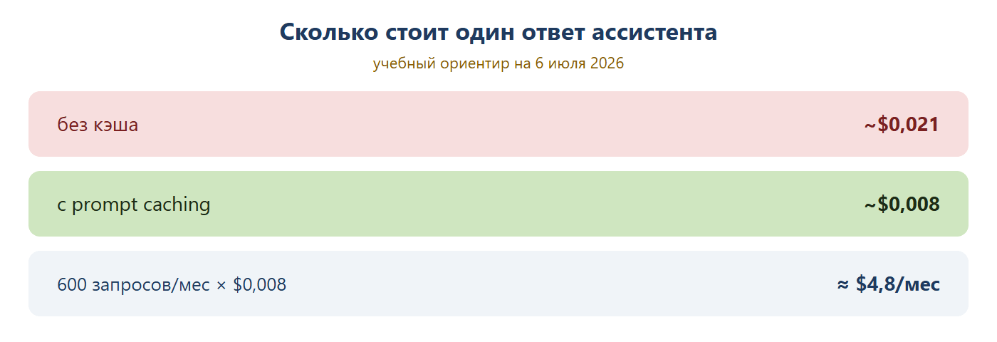 Стоимость одного ответа ассистента (учебный ориентир на 6 июля 2026): без кэша около 0,021 доллара, с prompt caching около 0,008 доллара; 600 запросов в месяц по 0,008 доллара — около 4,8 доллара расходов на API в месяц.