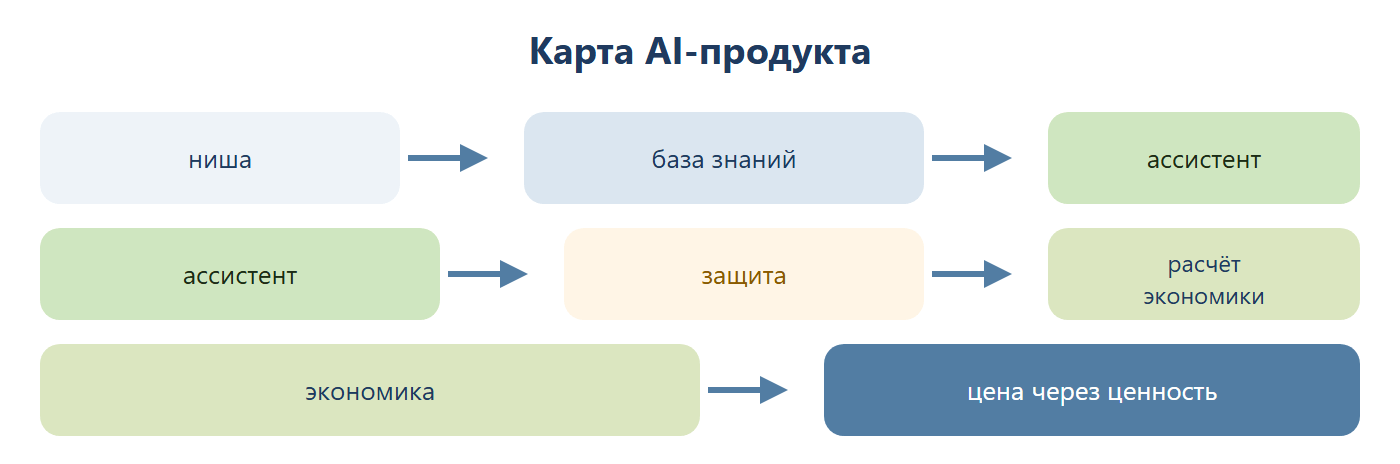 Карта AI-продукта: ниша даёт базу знаний, база знаний превращается в ассистента; ассистент проходит защиту и расчёт экономики; экономика превращается в цену через ценность.