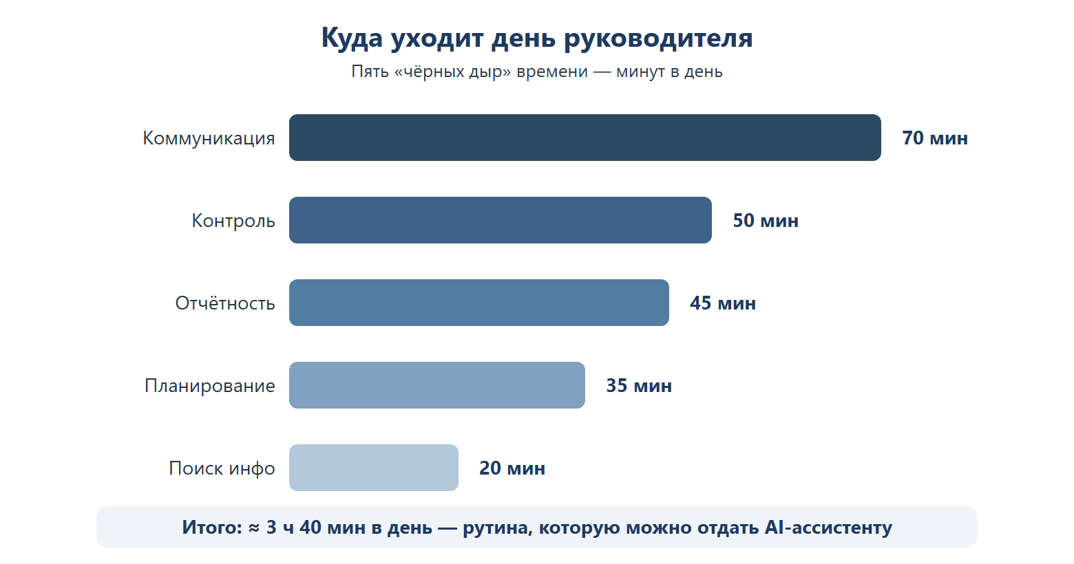 Пять «чёрных дыр» времени руководителя: коммуникация 70 минут, контроль 50 минут, отчётность 45 минут, планирование 35 минут, поиск информации 20 минут — итого около 3 часов 40 минут в день.