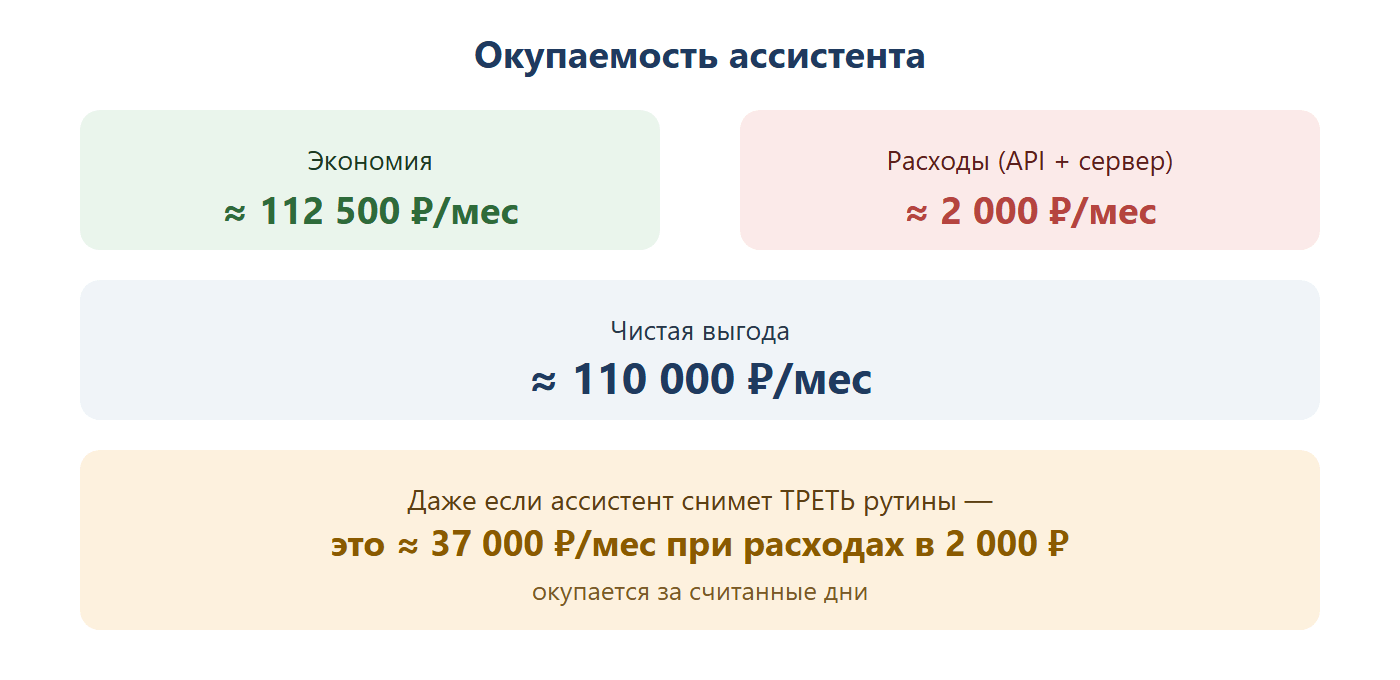 Окупаемость ассистента: экономия примерно 112500 рублей в месяц, расходы примерно 2000 рублей в месяц, чистая выгода примерно 110000 рублей в месяц. Даже если ассистент снимет только треть рутины — это 37000 рублей при расходах в 2000, окупается за считанные дни.