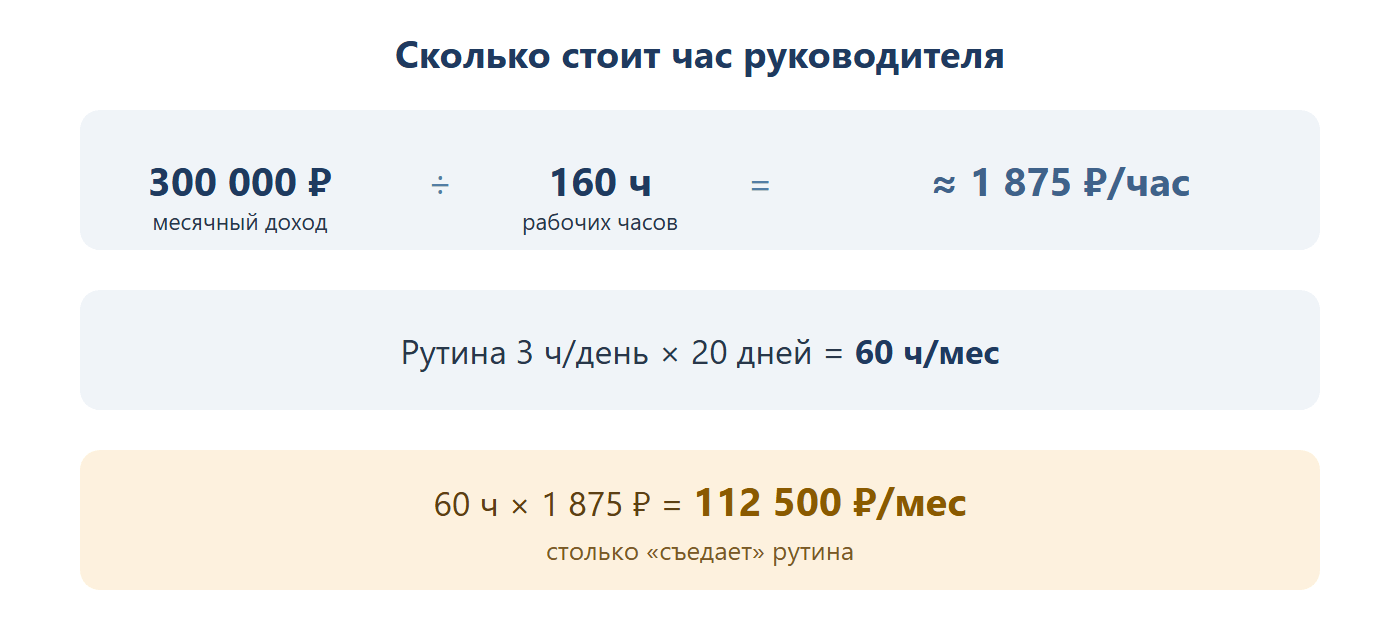 Расчёт стоимости часа руководителя: 300 000 рублей месячного дохода делим на 160 рабочих часов — получаем примерно 1875 рублей в час. Рутина 3 часа в день, 20 дней в месяц — 60 часов. 60 часов на 1875 рублей — 112500 рублей в месяц съедает рутина.