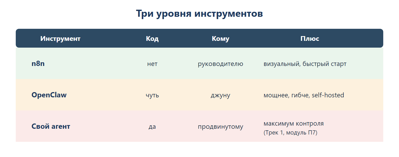 Три уровня инструментов: n8n — без кода, для руководителя, визуальный и быстрый старт; OpenClaw — чуть кода, для джуна, мощнее и гибче, self-hosted; свой агент — с кодом, для продвинутого, максимум контроля (Трек 1, модуль П7).