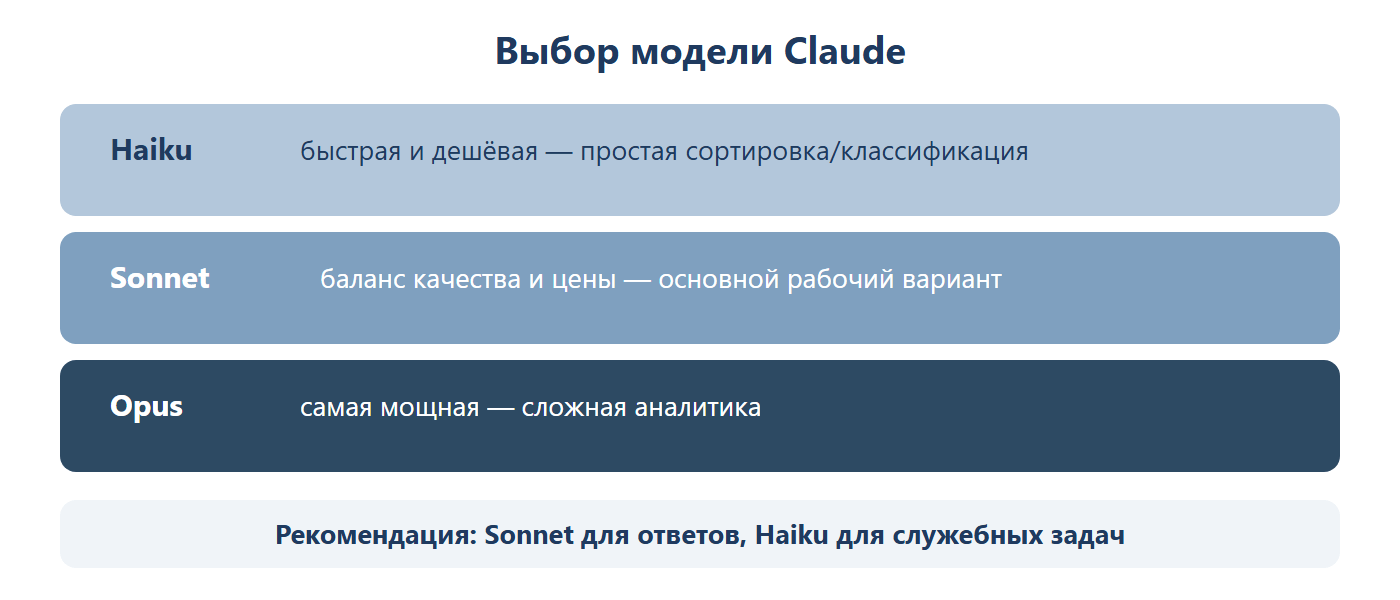 Выбор модели Claude: Haiku — быстрая и дешёвая, для простой сортировки и классификации; Sonnet — баланс качества и цены, основной рабочий вариант; Opus — самая мощная, для сложной аналитики. Рекомендация: Sonnet для ответов, Haiku для служебных задач.