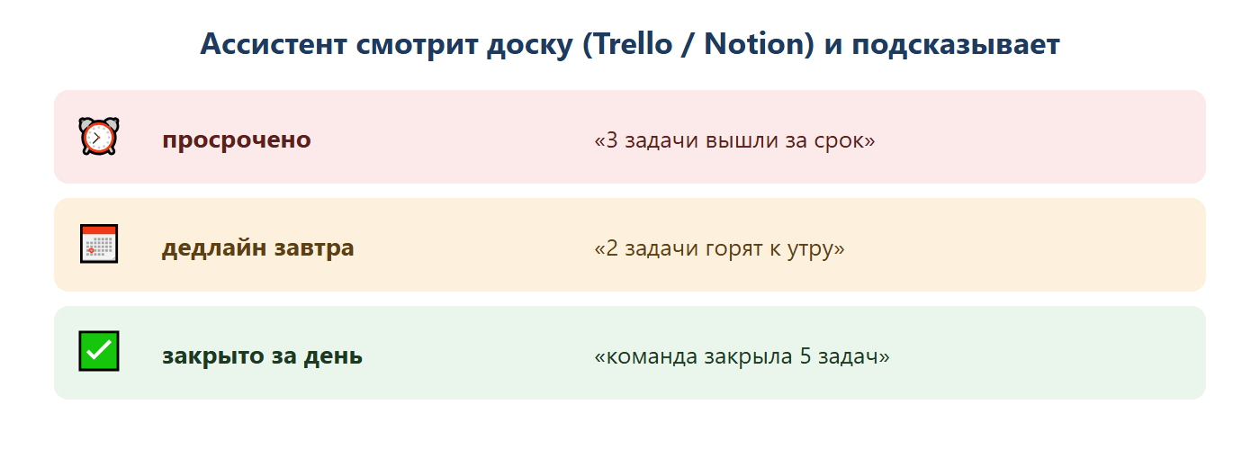 Ассистент смотрит доску Trello или Notion и подсказывает: просрочено — 3 задачи вышли за срок; дедлайн завтра — 2 задачи горят к утру; закрыто за день — команда закрыла 5 задач.