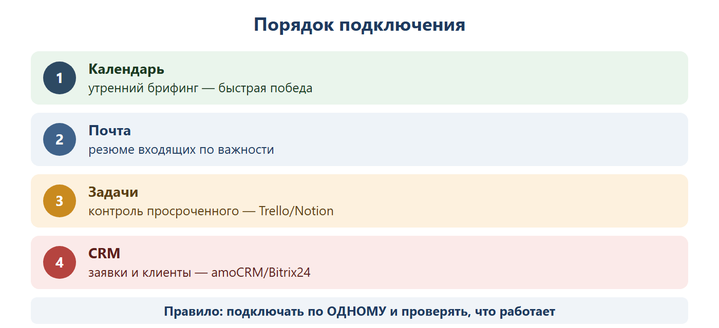 Порядок подключения: 1 — календарь, утренний брифинг, быстрая победа; 2 — почта, резюме входящих по важности; 3 — задачи, контроль просроченного, Trello/Notion; 4 — CRM, заявки и клиенты, amoCRM/Bitrix24. Правило: подключать по одному и проверять, что работает.