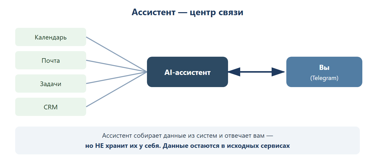 Схема: календарь, почта, задачи и CRM сходятся в AI-ассистента, который двусторонне общается с вами через Telegram. Ассистент собирает данные из систем и отвечает вам, но не хранит их у себя — данные остаются в исходных сервисах.
