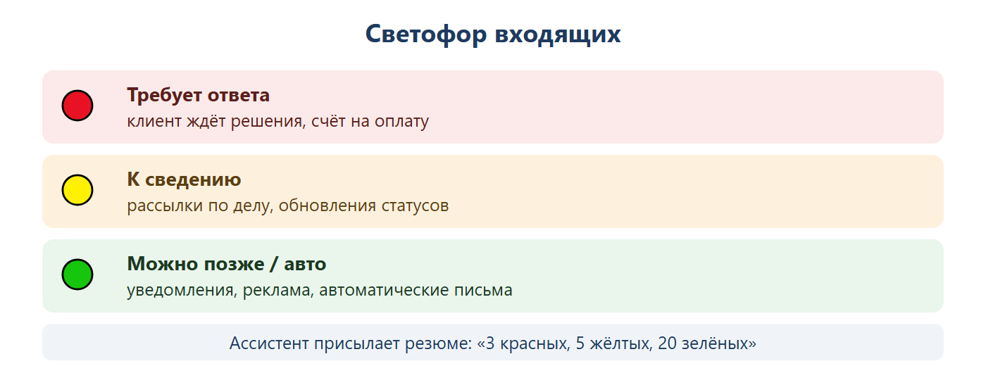 Светофор входящих: красный — требует ответа, клиент ждёт решения, счёт на оплату; жёлтый — к сведению, рассылки по делу и обновления статусов; зелёный — можно позже или авто, уведомления и реклама. Ассистент присылает резюме: 3 красных, 5 жёлтых, 20 зелёных.