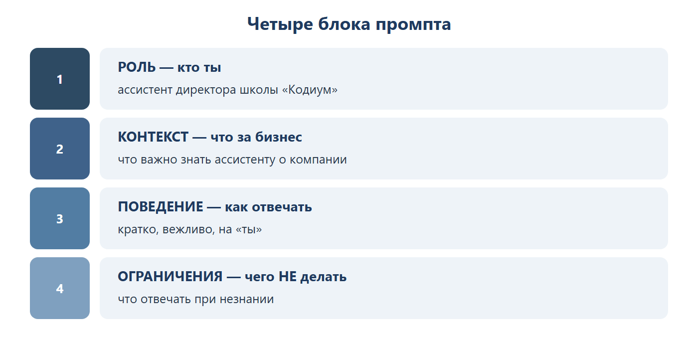 Четыре блока промпта: 1 — роль, кто ты, например ассистент директора школы «Кодиум»; 2 — контекст, что за бизнес и что важно знать; 3 — поведение, как отвечать, кратко и вежливо на «ты»; 4 — ограничения, чего не делать и что отвечать при незнании.