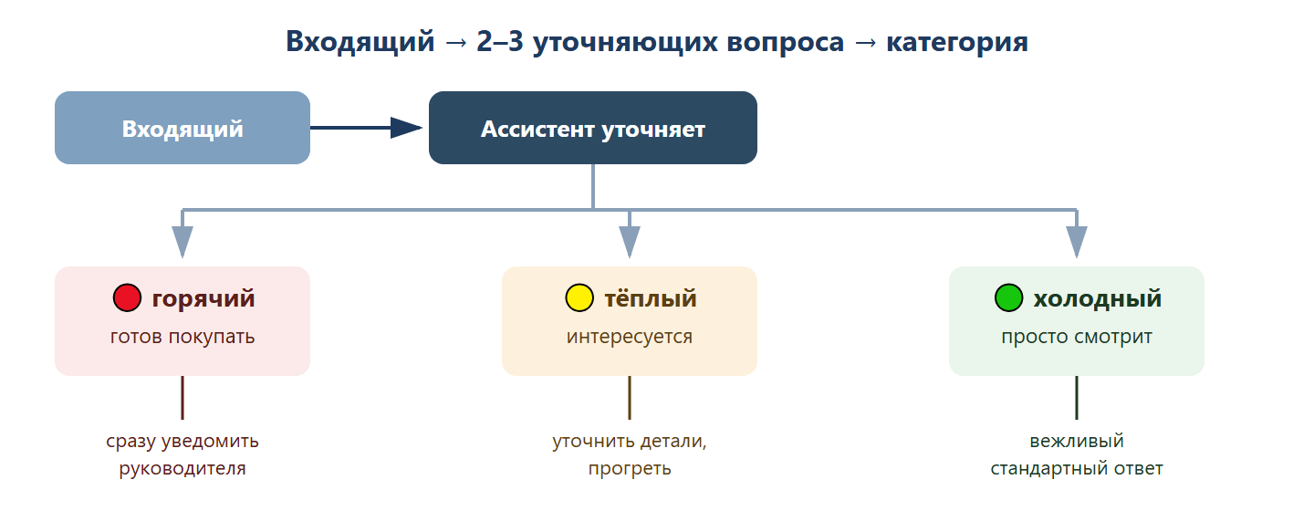 Схема квалификации: входящий обращается, ассистент задаёт 2-3 уточняющих вопроса и присваивает категорию. Горячий — готов покупать, сразу уведомить руководителя. Тёплый — интересуется, уточнить детали и прогреть. Холодный — просто смотрит, вежливый стандартный ответ.