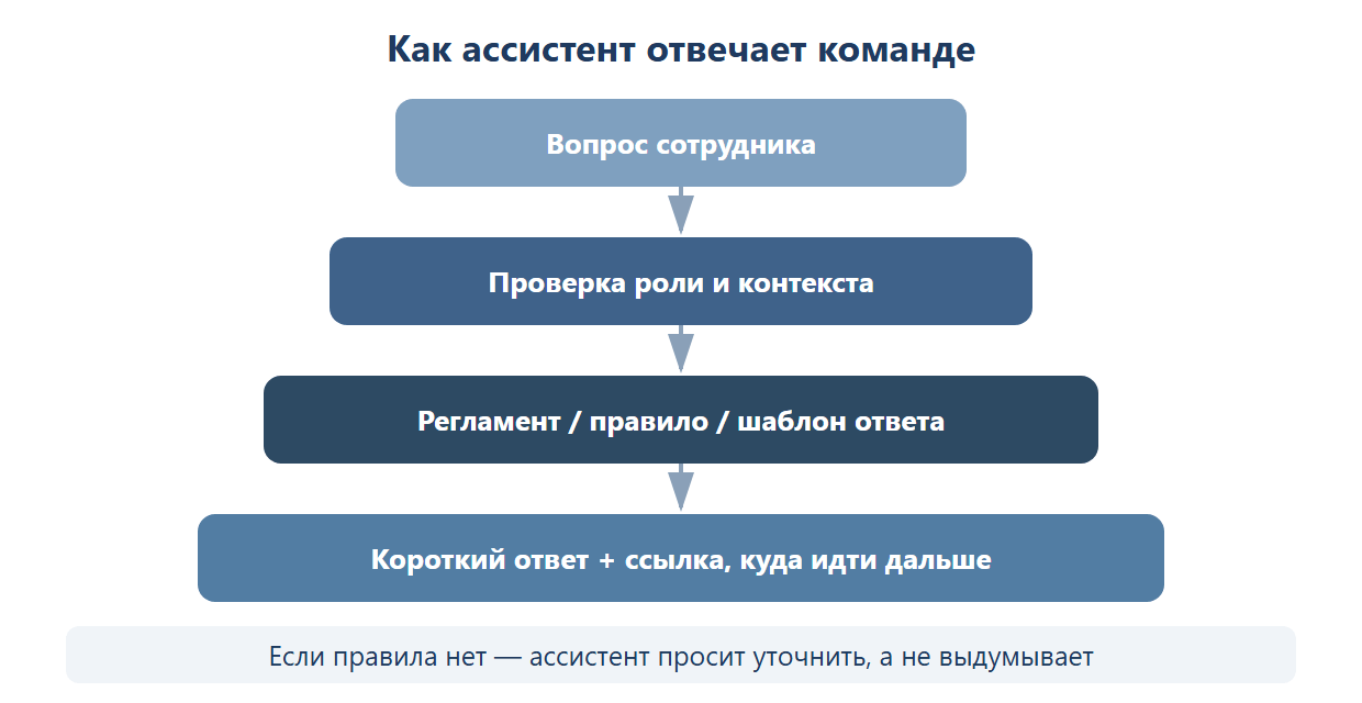 Как ассистент отвечает команде: вопрос сотрудника, затем проверка роли и контекста, затем регламент или правило или шаблон ответа, затем короткий ответ со ссылкой, куда идти дальше. Если правила нет — ассистент просит уточнить, а не выдумывает.