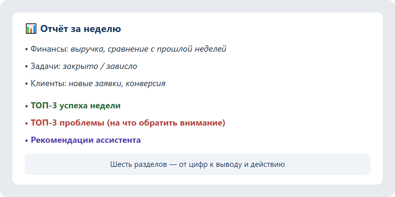 Структура отчёта за неделю: финансы (выручка, сравнение с прошлой неделей), задачи (закрыто/зависло), клиенты (новые заявки, конверсия), ТОП-3 успеха недели, ТОП-3 проблемы, рекомендации ассистента.