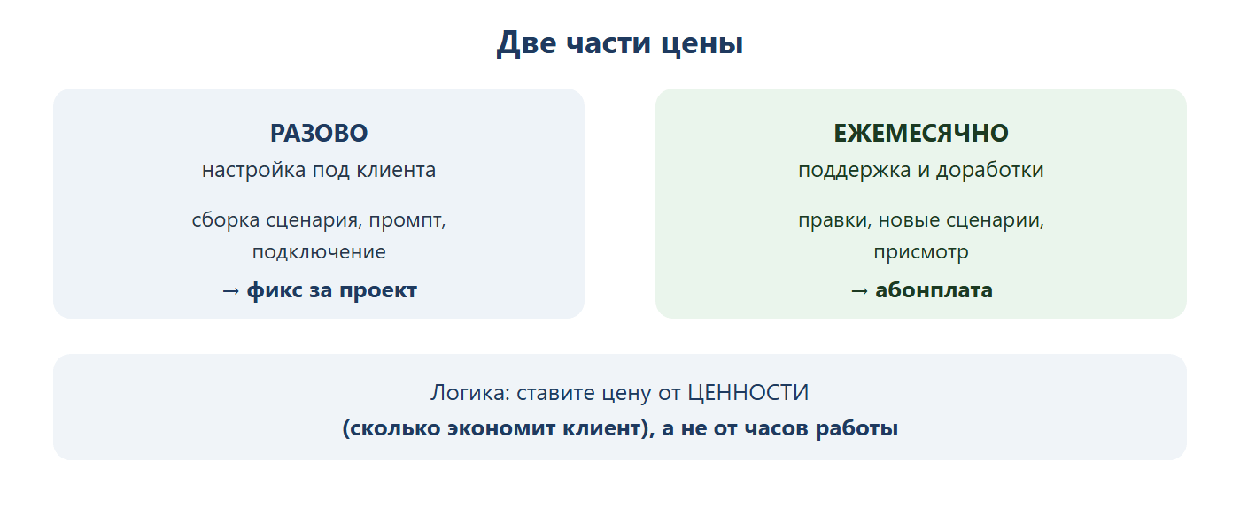 Две части цены: разово — настройка под клиента (сборка сценария, промпт, подключение) — фикс за проект. Ежемесячно — поддержка и доработки (правки, новые сценарии, присмотр) — абонплата. Логика: цена от ценности, сколько экономит клиент, а не от часов работы.