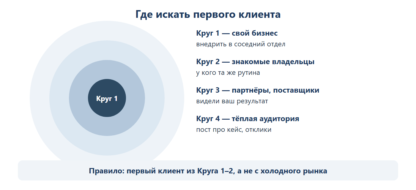 Круги поиска первого клиента: круг 1 — свой бизнес, внедрить в соседний отдел; круг 2 — знакомые владельцы, у кого та же рутина; круг 3 — партнёры и поставщики, видели ваш результат; круг 4 — тёплая аудитория, пост про кейс и отклики. Правило: первый клиент из круга 1-2, а не с холодного рынка.