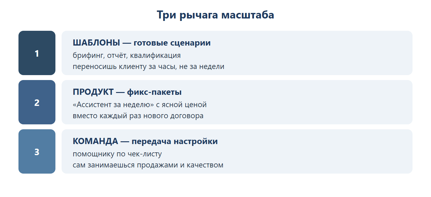 Три рычага масштаба: 1 — шаблоны, готовые сценарии брифинга, отчёта, квалификации, переносишь клиенту за часы, не за недели; 2 — продукт, фикс-пакеты «Ассистент за неделю» с ясной ценой вместо нового договора каждый раз; 3 — команда, передаёшь настройку помощнику по чек-листу, сам занимаешься продажами и качеством.