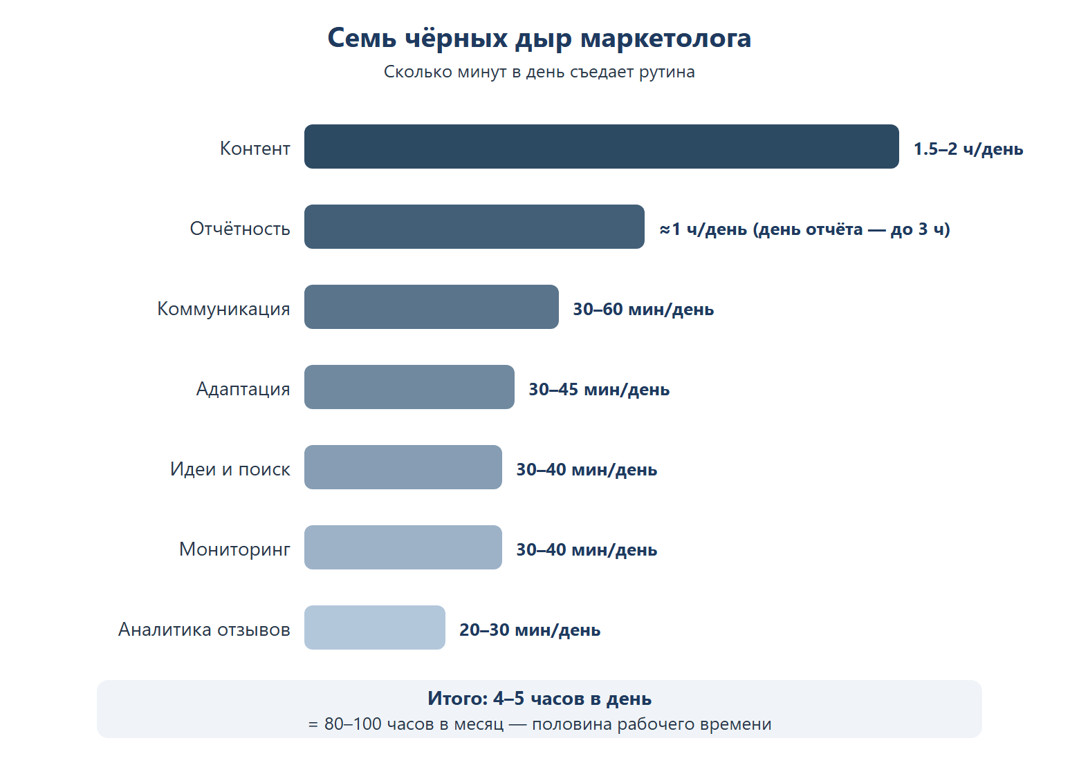 Семь чёрных дыр времени маркетолога: контент 1.5–2 ч/день, отчётность около 1 ч (в день отчёта до 3 ч), коммуникация 30–60 мин, адаптация 30–45 мин, идеи и поиск 30–40 мин, мониторинг конкурентов 30–40 мин, аналитика отзывов 20–30 мин — итого 4–5 часов в день.