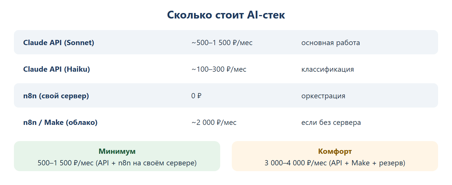 Сколько стоит AI-стек: Claude API Sonnet ~500–1500 ₽/мес (основная работа), Claude API Haiku ~100–300 ₽/мес (классификация), n8n на своём сервере 0 ₽ (оркестрация), n8n/Make в облаке ~2000 ₽/мес (если без сервера). Минимум 500–1500 ₽/мес, комфорт 3000–4000 ₽/мес.
