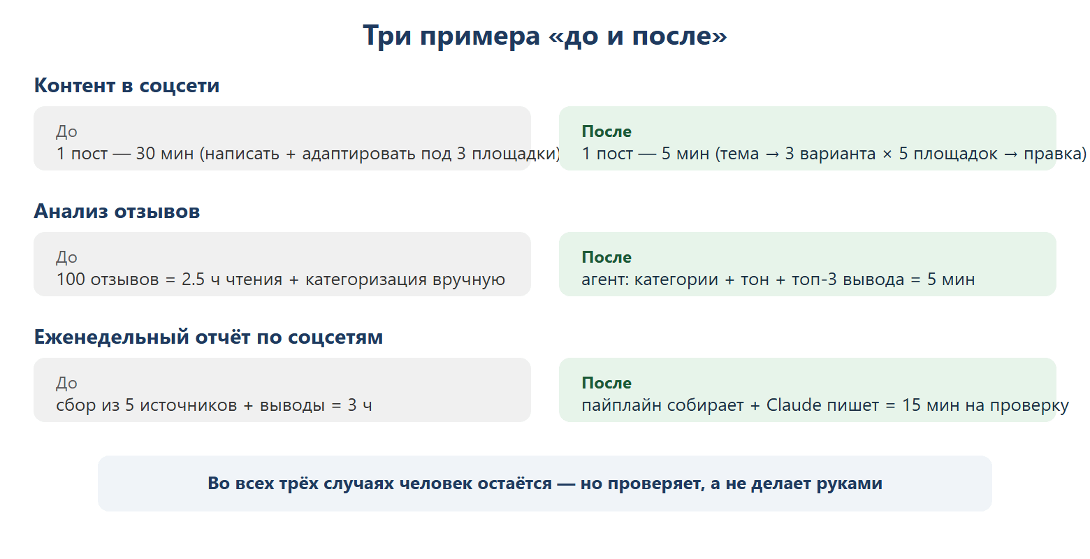 Три примера до и после: контент в соцсети — было 30 мин на пост, стало 5 мин; анализ отзывов — было 2.5 ч на 100 отзывов, стало 5 мин через агента; еженедельный отчёт — было 3 часа сбора из 5 источников, стало 15 минут на проверку.