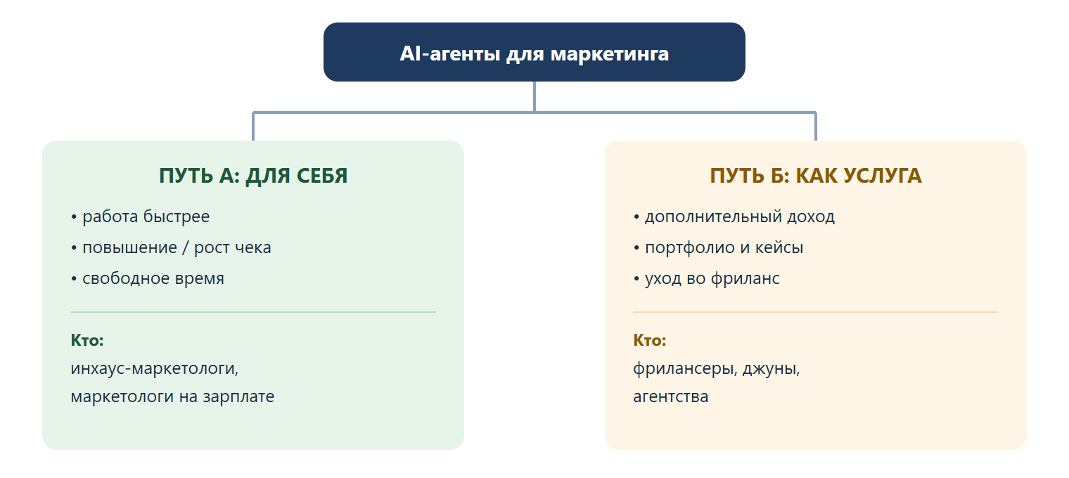 Схема двух путей от корня «AI-агенты для маркетинга»: путь А — для себя (работа быстрее, повышение или рост чека, свободное время; кто — инхаус-маркетологи и маркетологи на зарплате); путь Б — как услуга (дополнительный доход, портфолио и кейсы, уход во фриланс; кто — фрилансеры, джуны, агентства).