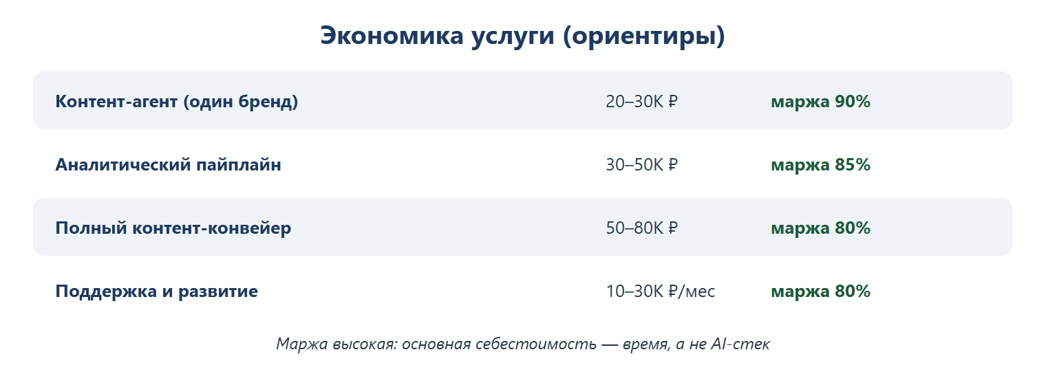 Экономика услуги: контент-агент на один бренд — 20–30 тыс. ₽, маржа 90%; аналитический пайплайн — 30–50 тыс. ₽, маржа 85%; полный контент-конвейер — 50–80 тыс. ₽, маржа 80%; поддержка и развитие — 10–30 тыс. ₽ в месяц, маржа 80%.